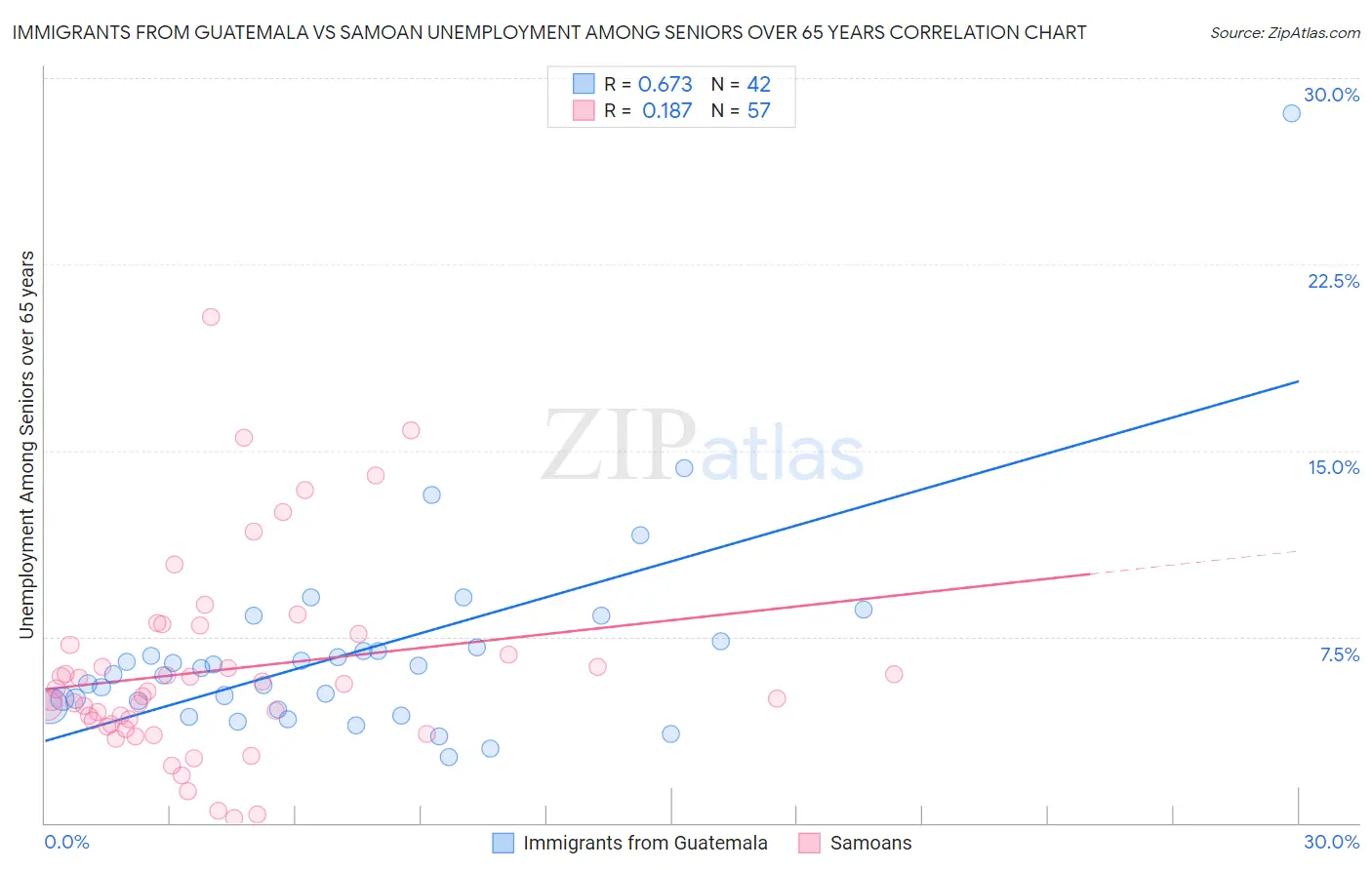 Immigrants from Guatemala vs Samoan Unemployment Among Seniors over 65 years