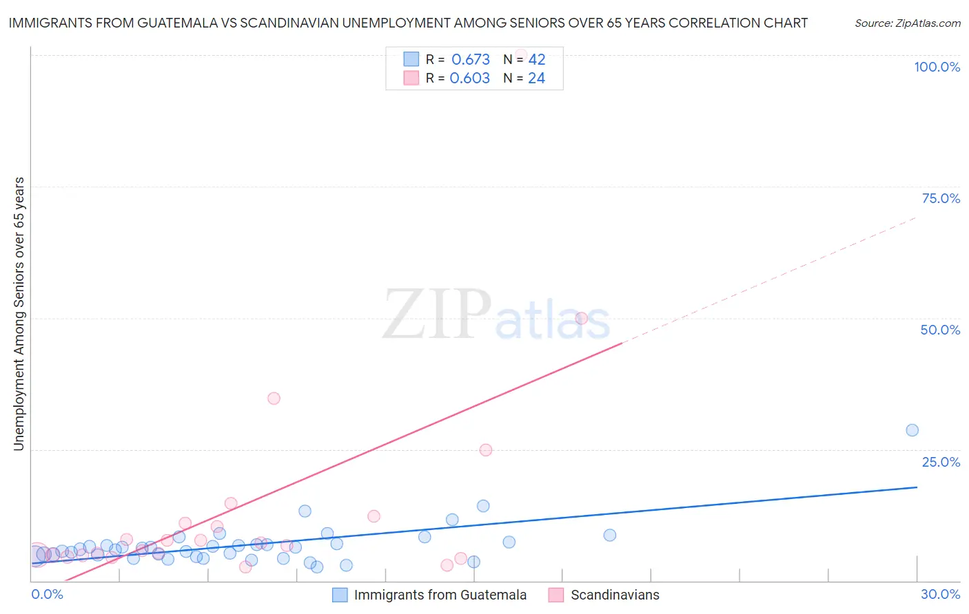 Immigrants from Guatemala vs Scandinavian Unemployment Among Seniors over 65 years