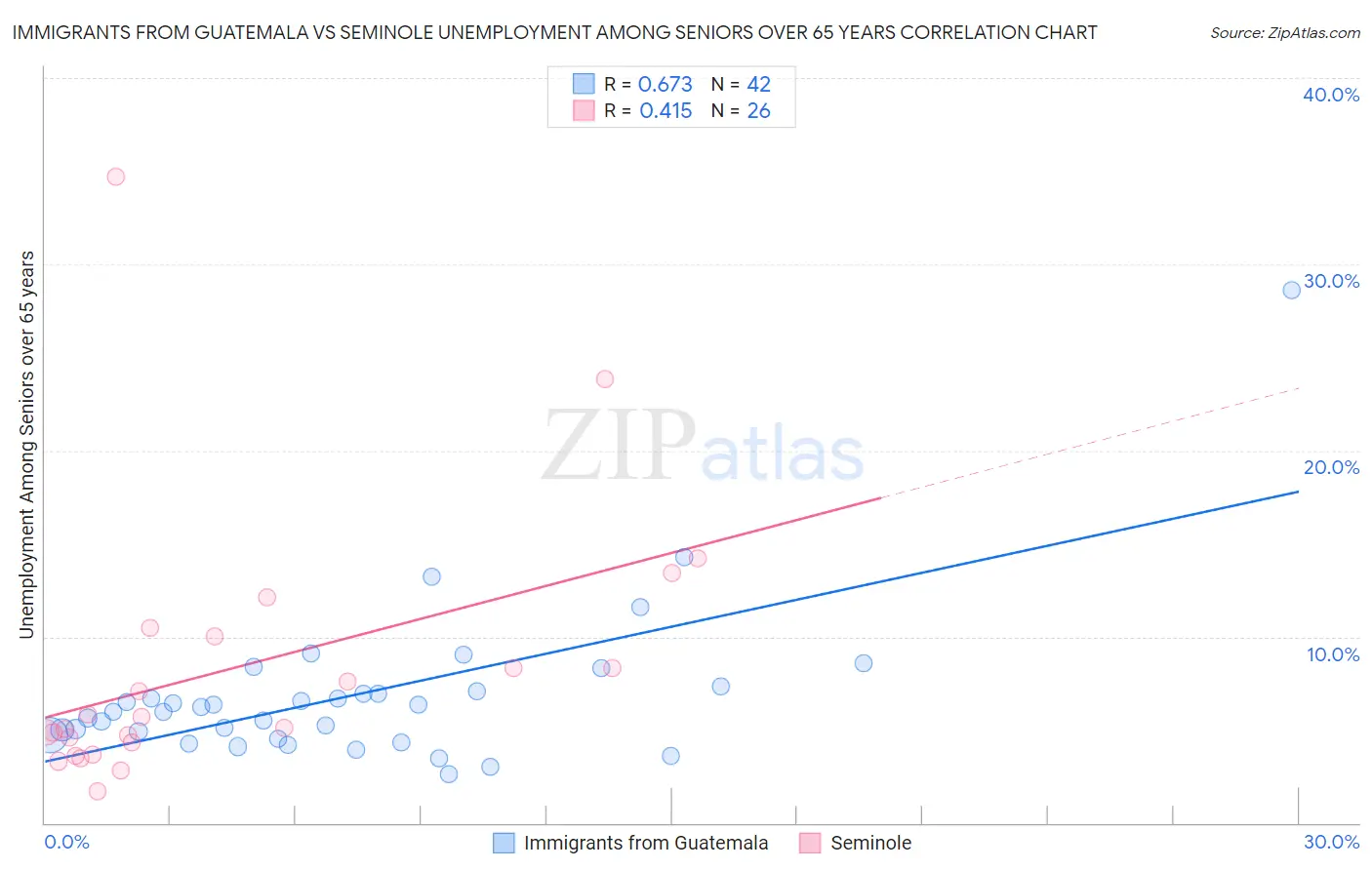 Immigrants from Guatemala vs Seminole Unemployment Among Seniors over 65 years