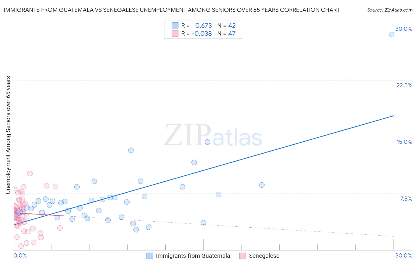 Immigrants from Guatemala vs Senegalese Unemployment Among Seniors over 65 years