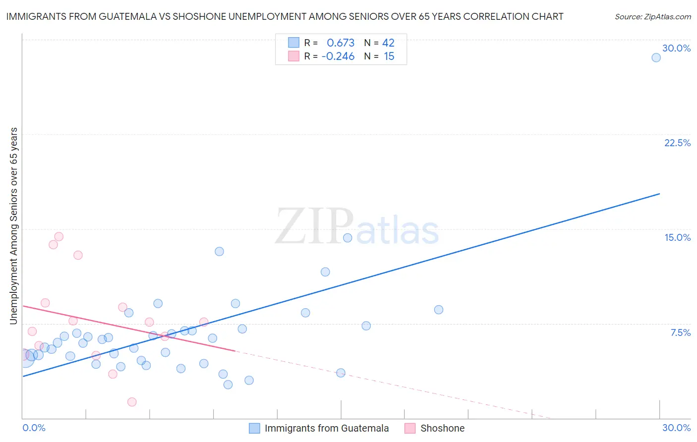 Immigrants from Guatemala vs Shoshone Unemployment Among Seniors over 65 years