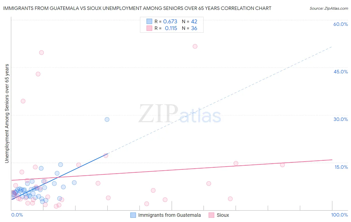 Immigrants from Guatemala vs Sioux Unemployment Among Seniors over 65 years