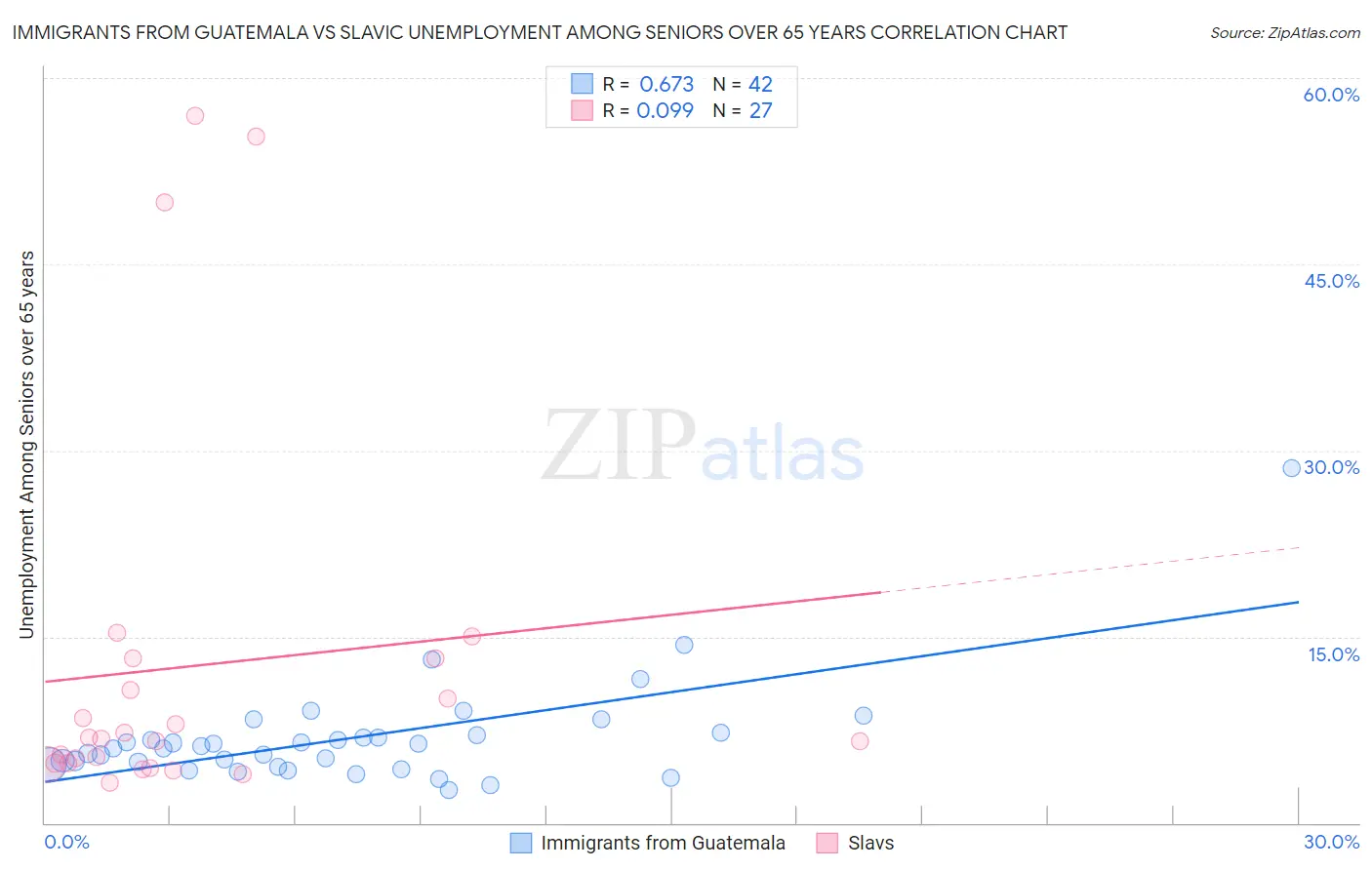 Immigrants from Guatemala vs Slavic Unemployment Among Seniors over 65 years