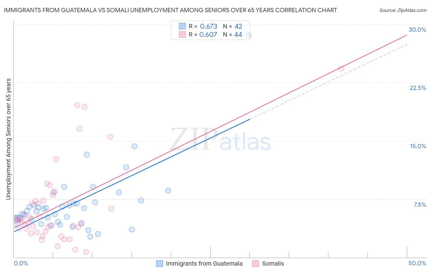 Immigrants from Guatemala vs Somali Unemployment Among Seniors over 65 years