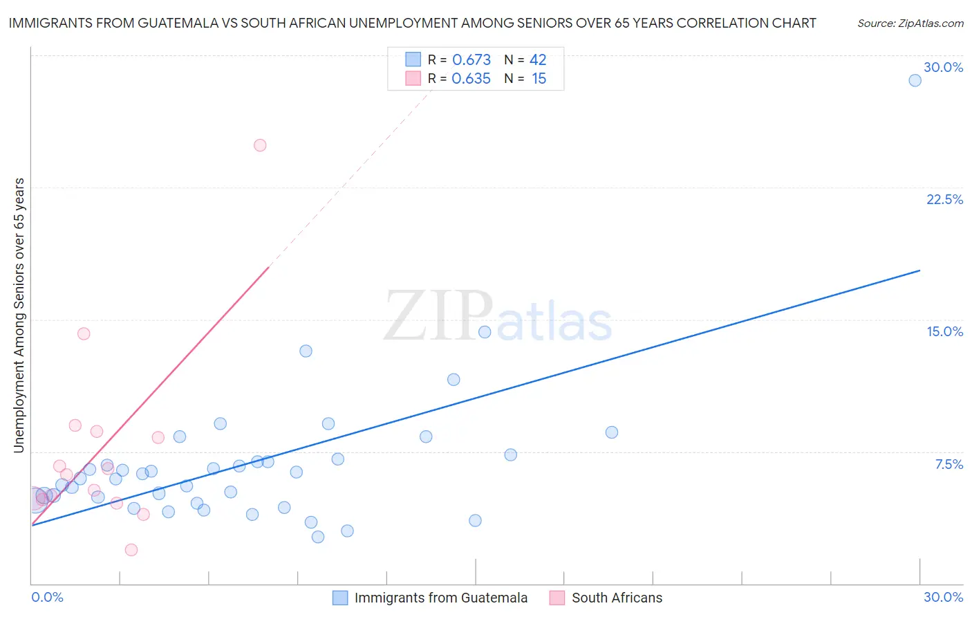 Immigrants from Guatemala vs South African Unemployment Among Seniors over 65 years