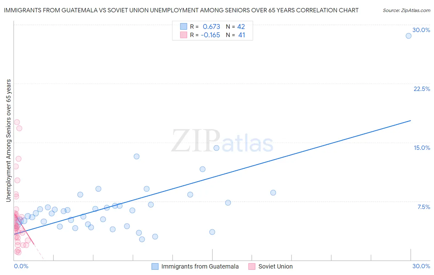 Immigrants from Guatemala vs Soviet Union Unemployment Among Seniors over 65 years