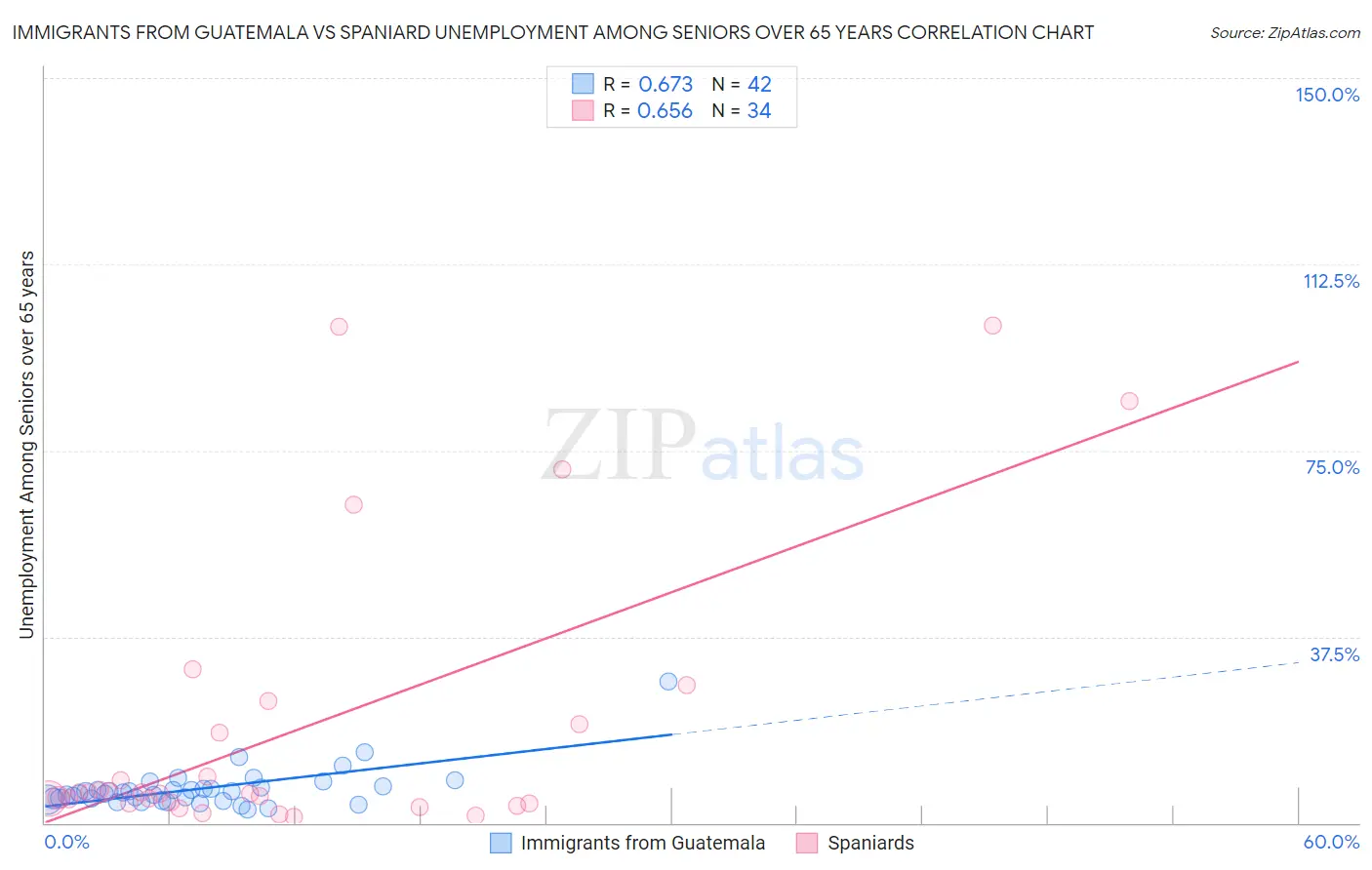 Immigrants from Guatemala vs Spaniard Unemployment Among Seniors over 65 years