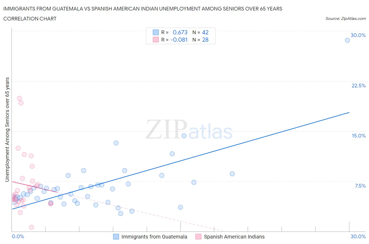 Immigrants from Guatemala vs Spanish American Indian Unemployment Among Seniors over 65 years