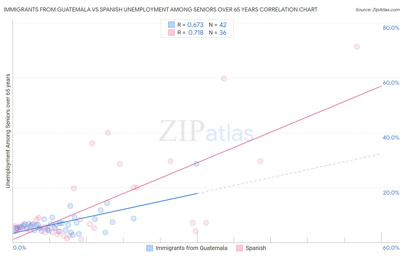 Immigrants from Guatemala vs Spanish Unemployment Among Seniors over 65 years