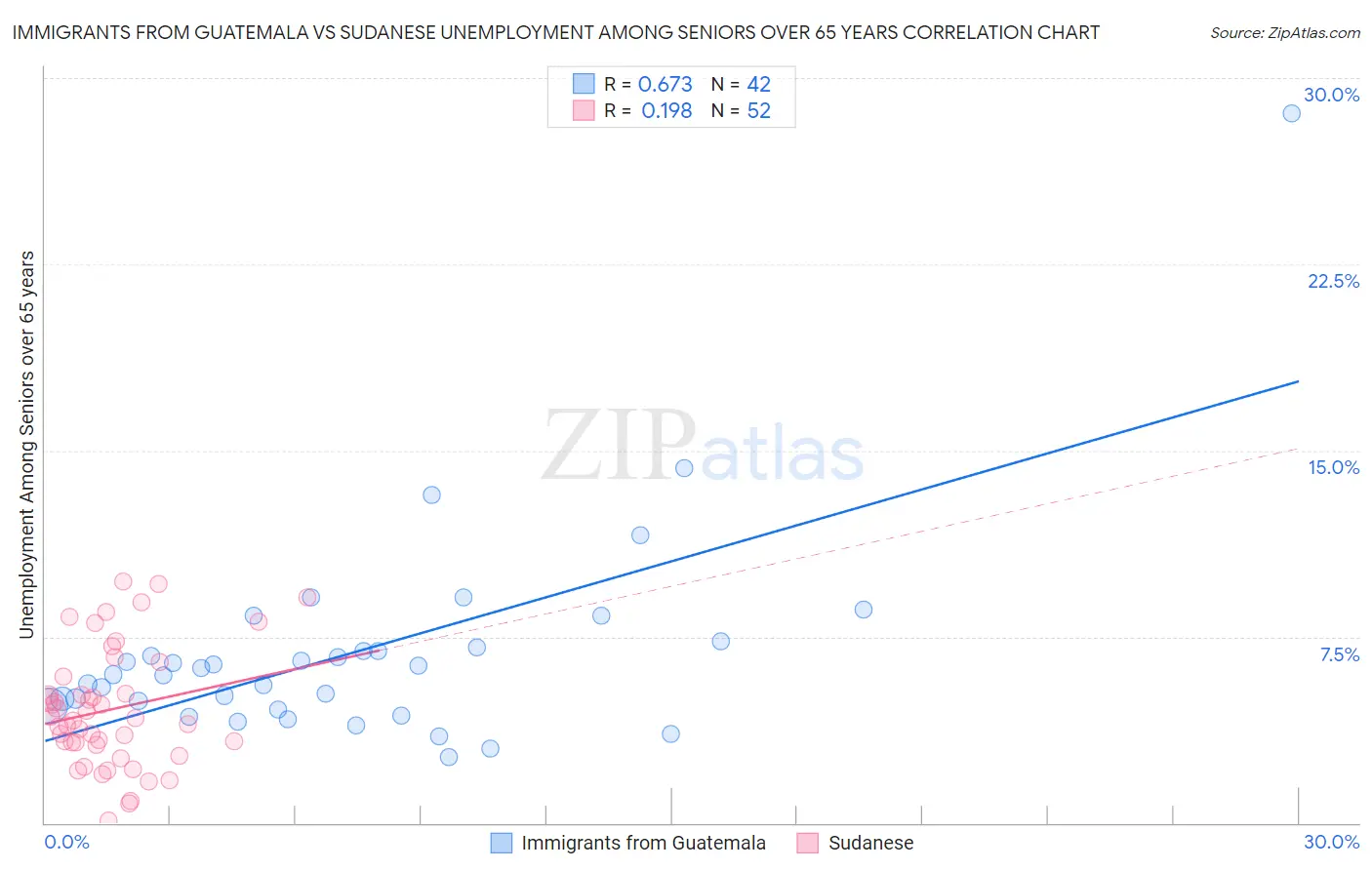 Immigrants from Guatemala vs Sudanese Unemployment Among Seniors over 65 years