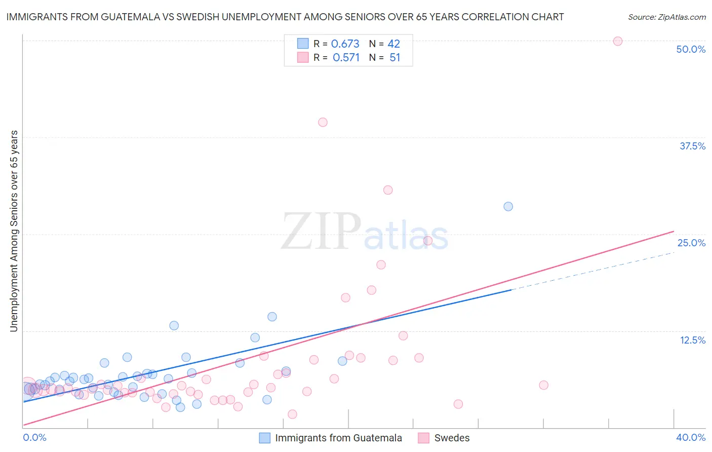 Immigrants from Guatemala vs Swedish Unemployment Among Seniors over 65 years