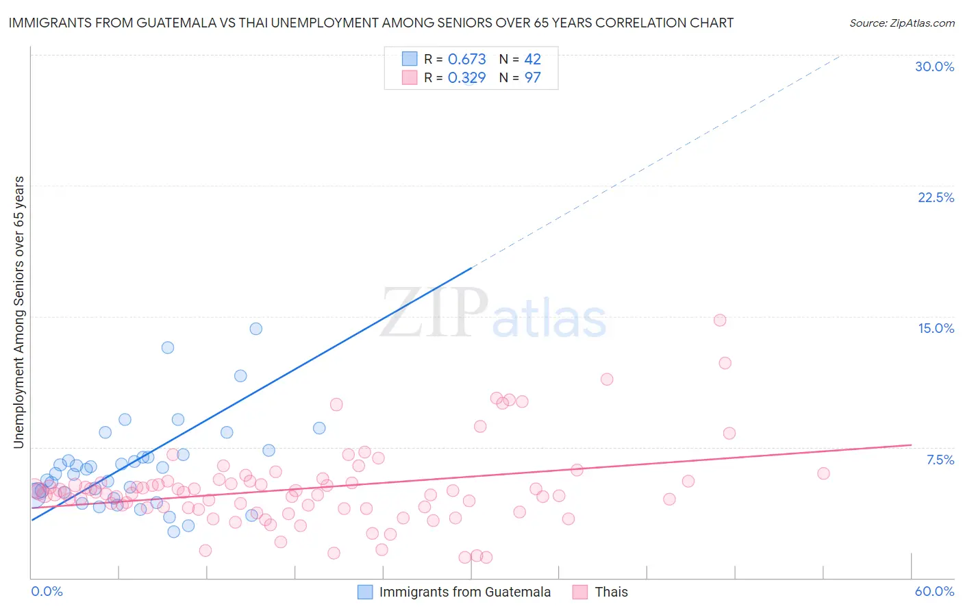 Immigrants from Guatemala vs Thai Unemployment Among Seniors over 65 years