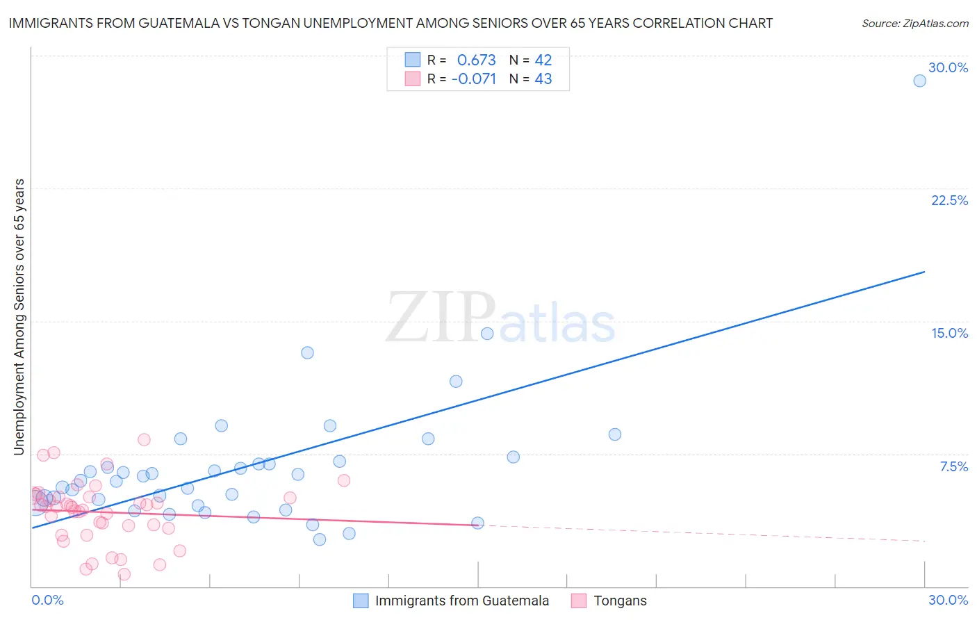 Immigrants from Guatemala vs Tongan Unemployment Among Seniors over 65 years