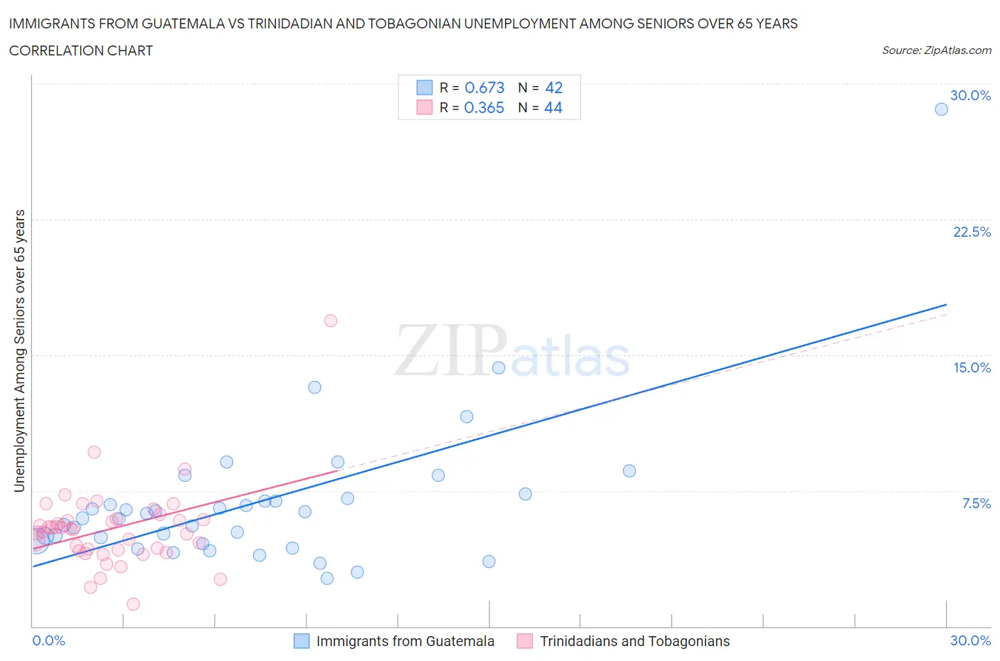 Immigrants from Guatemala vs Trinidadian and Tobagonian Unemployment Among Seniors over 65 years