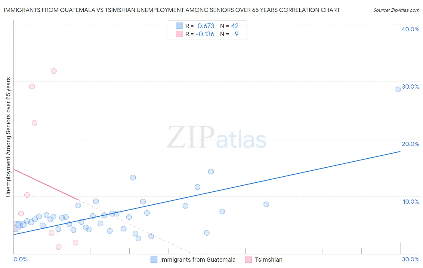 Immigrants from Guatemala vs Tsimshian Unemployment Among Seniors over 65 years