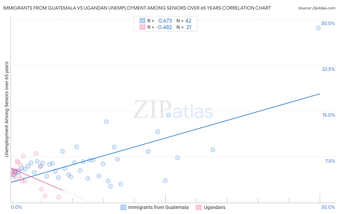 Immigrants from Guatemala vs Ugandan Unemployment Among Seniors over 65 years