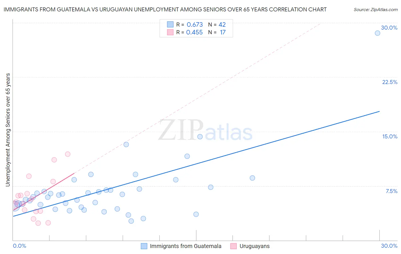 Immigrants from Guatemala vs Uruguayan Unemployment Among Seniors over 65 years