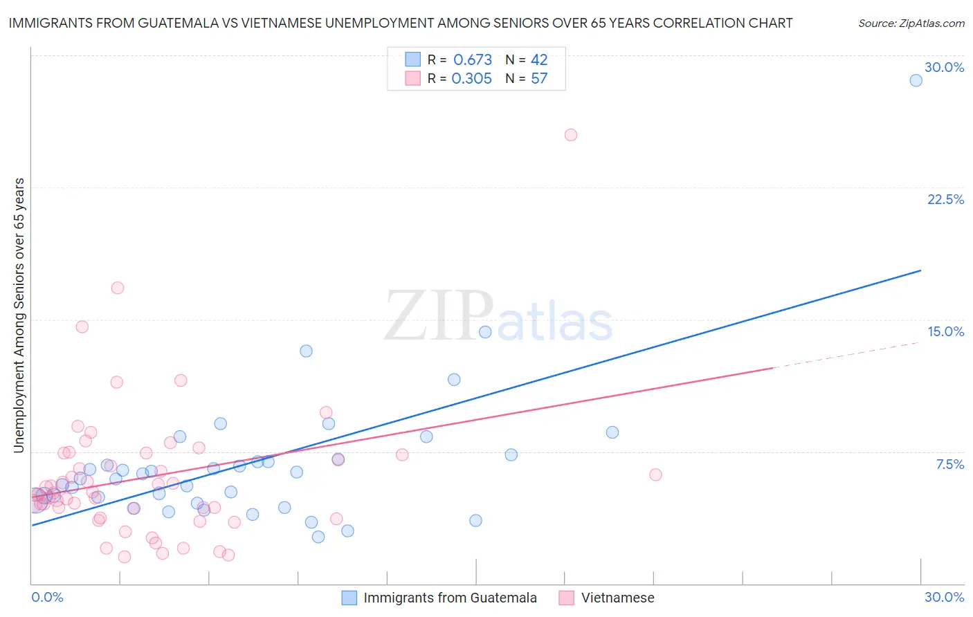 Immigrants from Guatemala vs Vietnamese Unemployment Among Seniors over 65 years