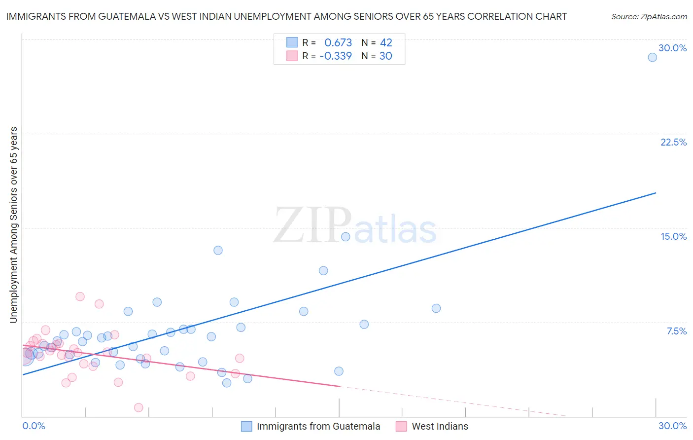 Immigrants from Guatemala vs West Indian Unemployment Among Seniors over 65 years