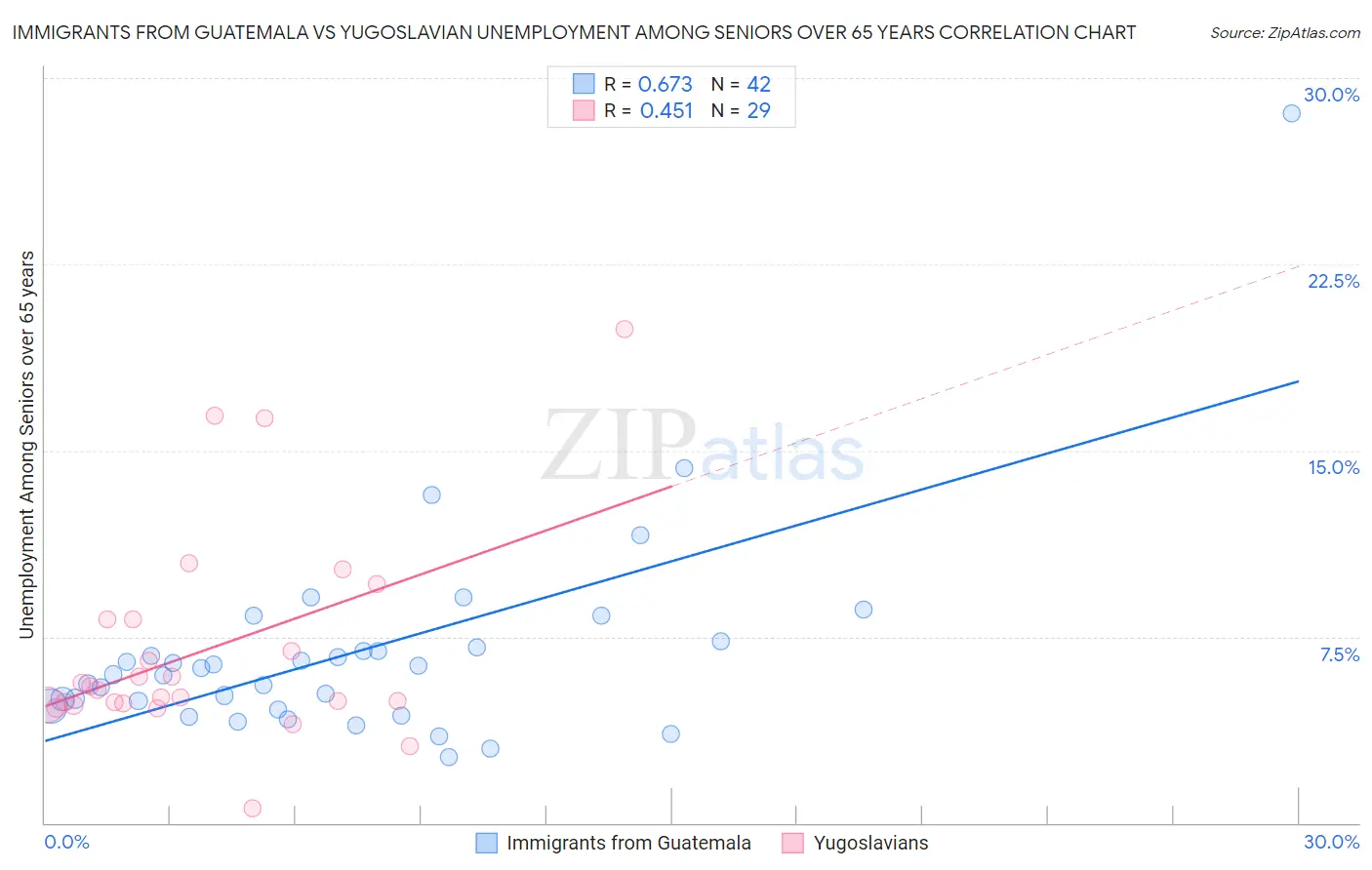 Immigrants from Guatemala vs Yugoslavian Unemployment Among Seniors over 65 years