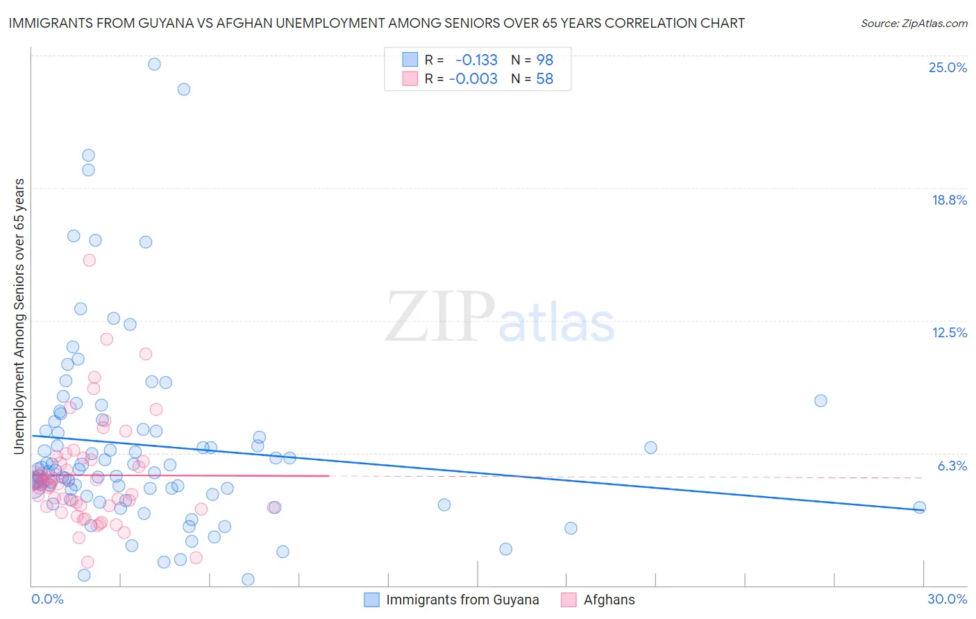 Immigrants from Guyana vs Afghan Unemployment Among Seniors over 65 years