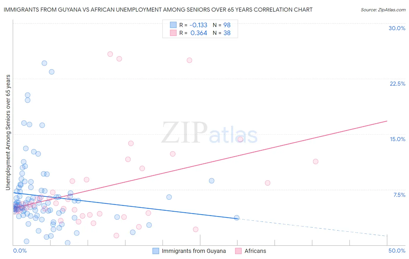 Immigrants from Guyana vs African Unemployment Among Seniors over 65 years
