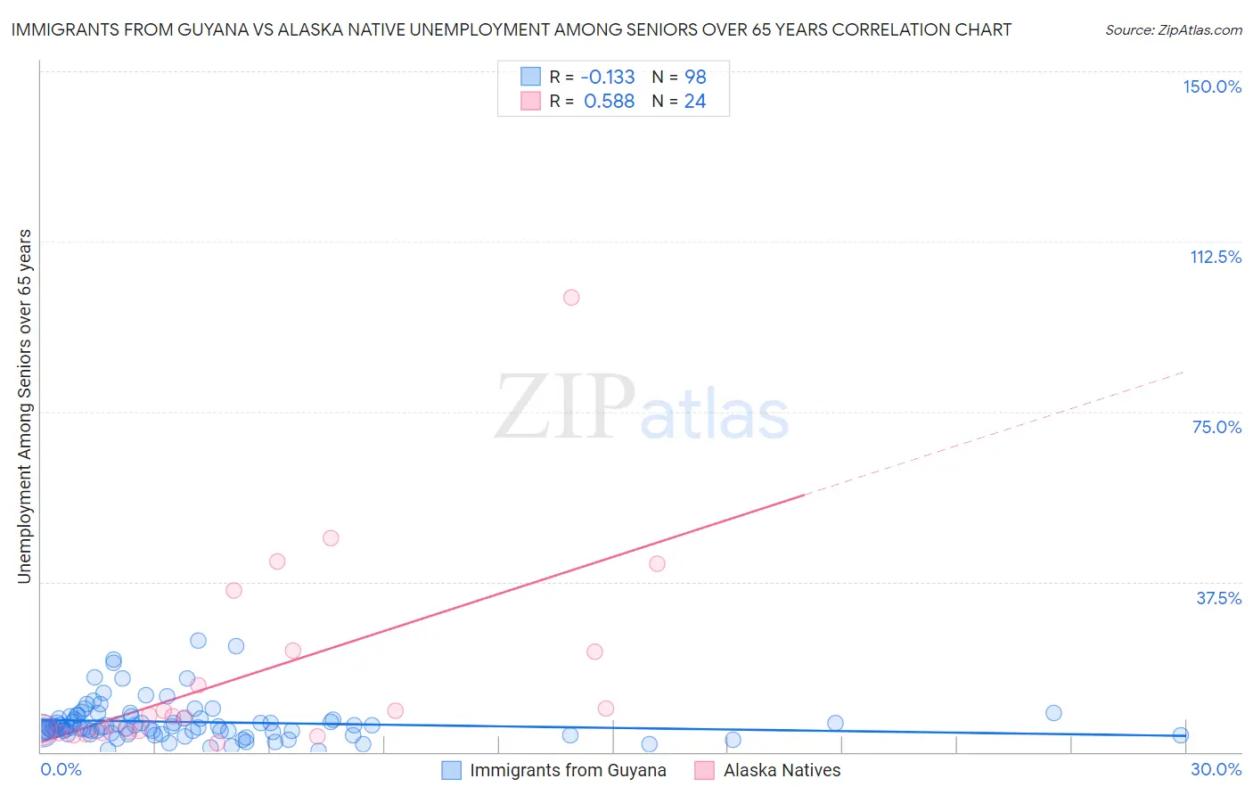 Immigrants from Guyana vs Alaska Native Unemployment Among Seniors over 65 years