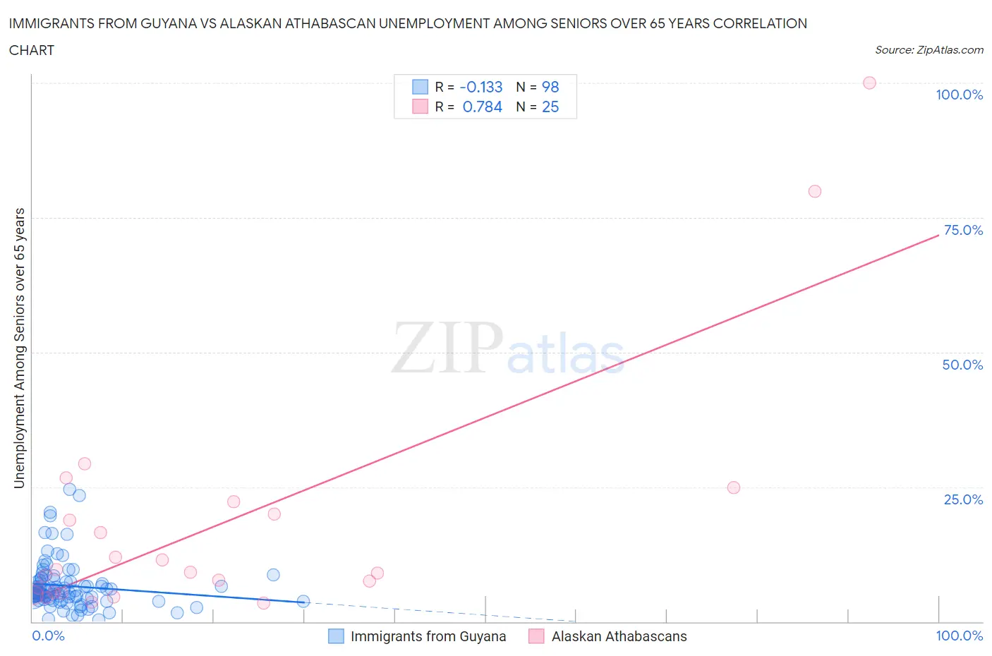 Immigrants from Guyana vs Alaskan Athabascan Unemployment Among Seniors over 65 years