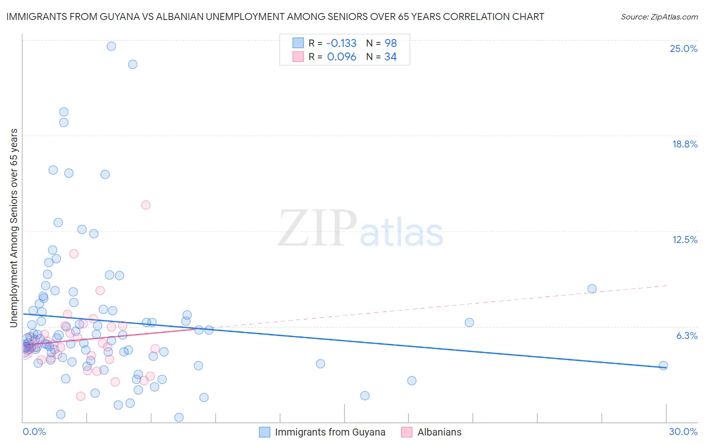 Immigrants from Guyana vs Albanian Unemployment Among Seniors over 65 years