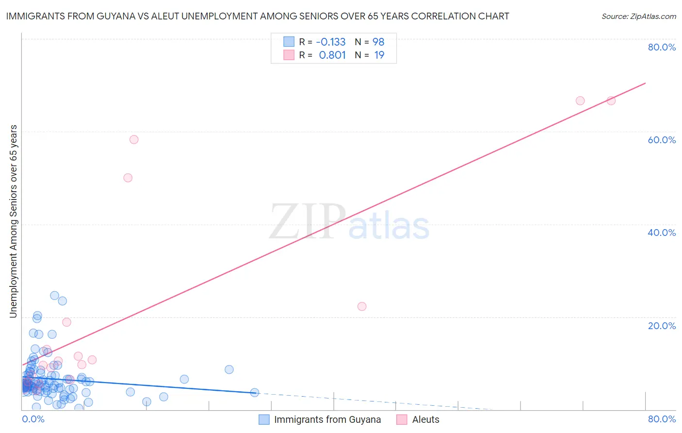 Immigrants from Guyana vs Aleut Unemployment Among Seniors over 65 years
