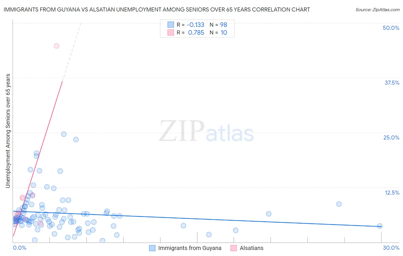 Immigrants from Guyana vs Alsatian Unemployment Among Seniors over 65 years