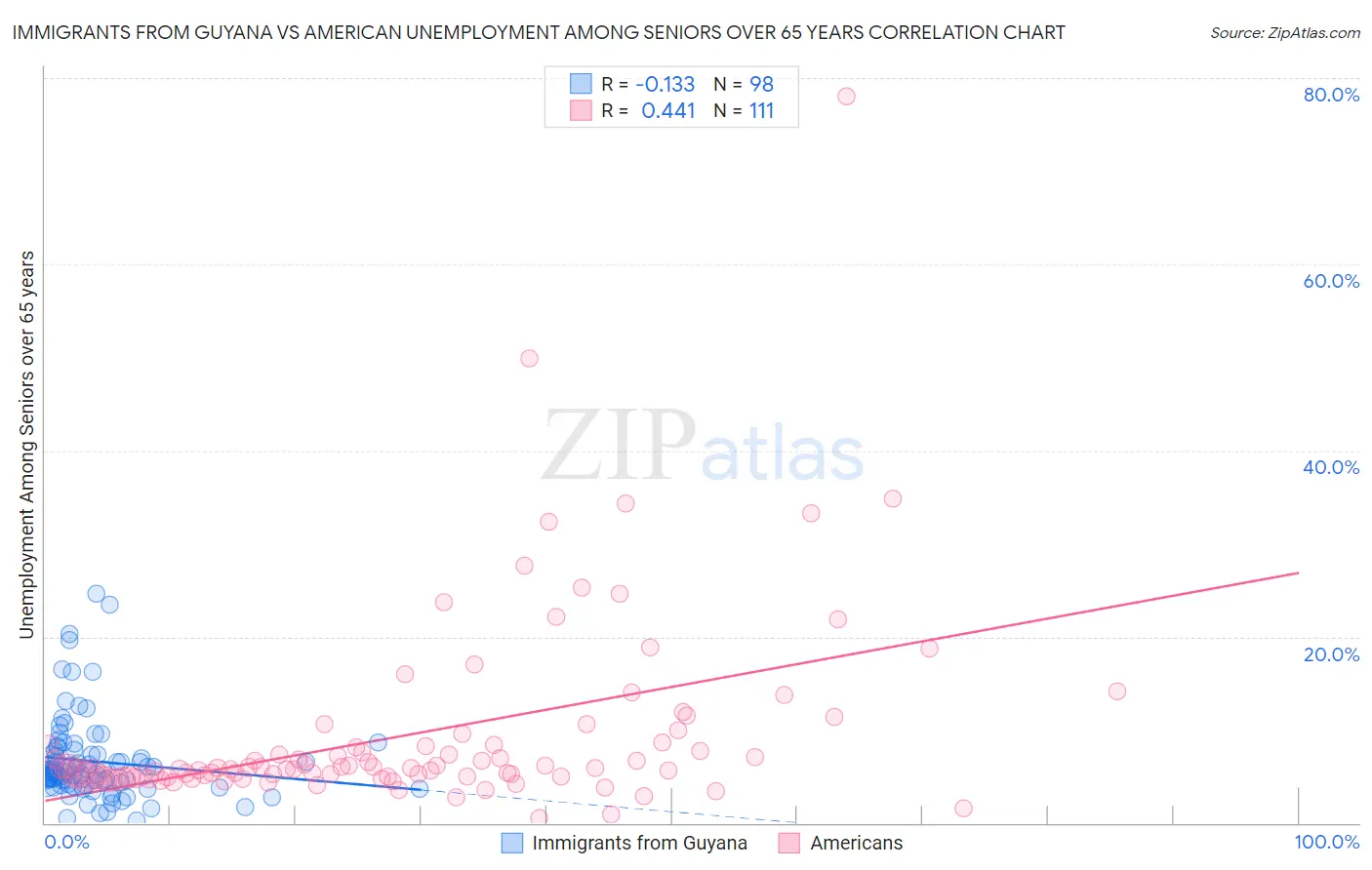 Immigrants from Guyana vs American Unemployment Among Seniors over 65 years