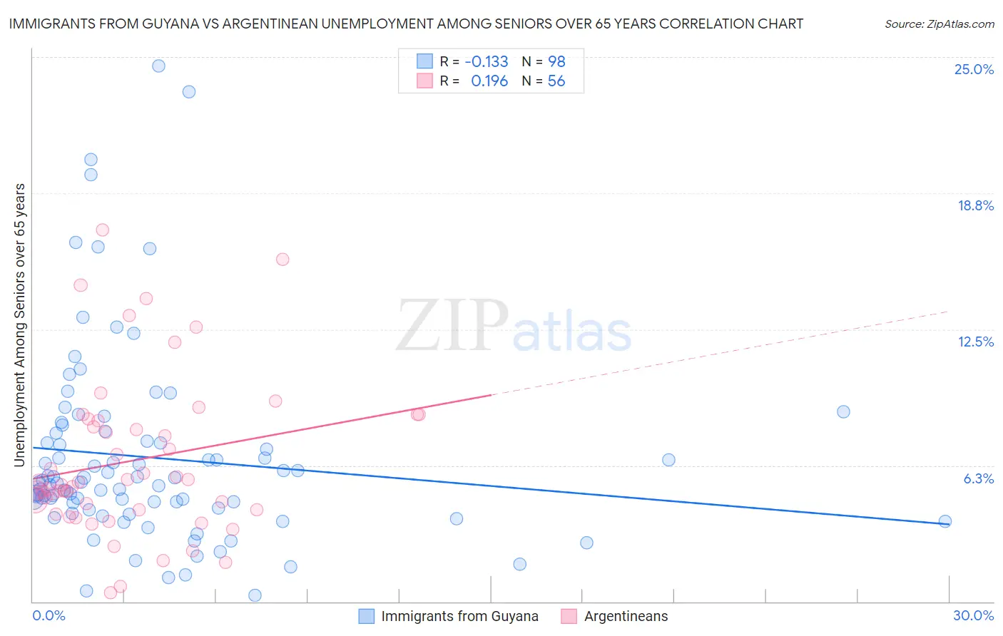Immigrants from Guyana vs Argentinean Unemployment Among Seniors over 65 years