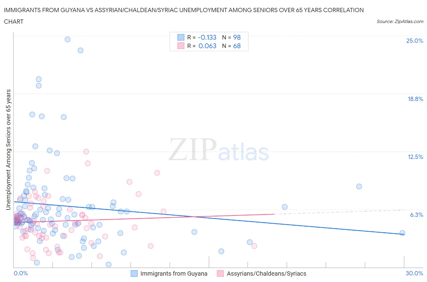 Immigrants from Guyana vs Assyrian/Chaldean/Syriac Unemployment Among Seniors over 65 years