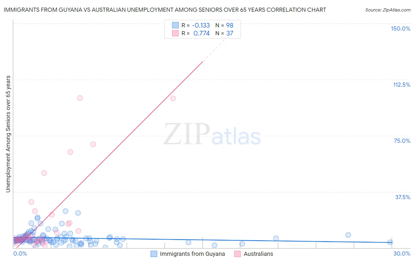 Immigrants from Guyana vs Australian Unemployment Among Seniors over 65 years