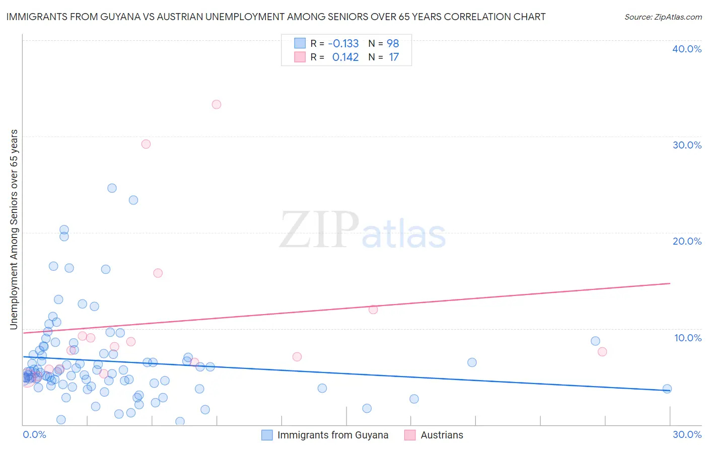 Immigrants from Guyana vs Austrian Unemployment Among Seniors over 65 years