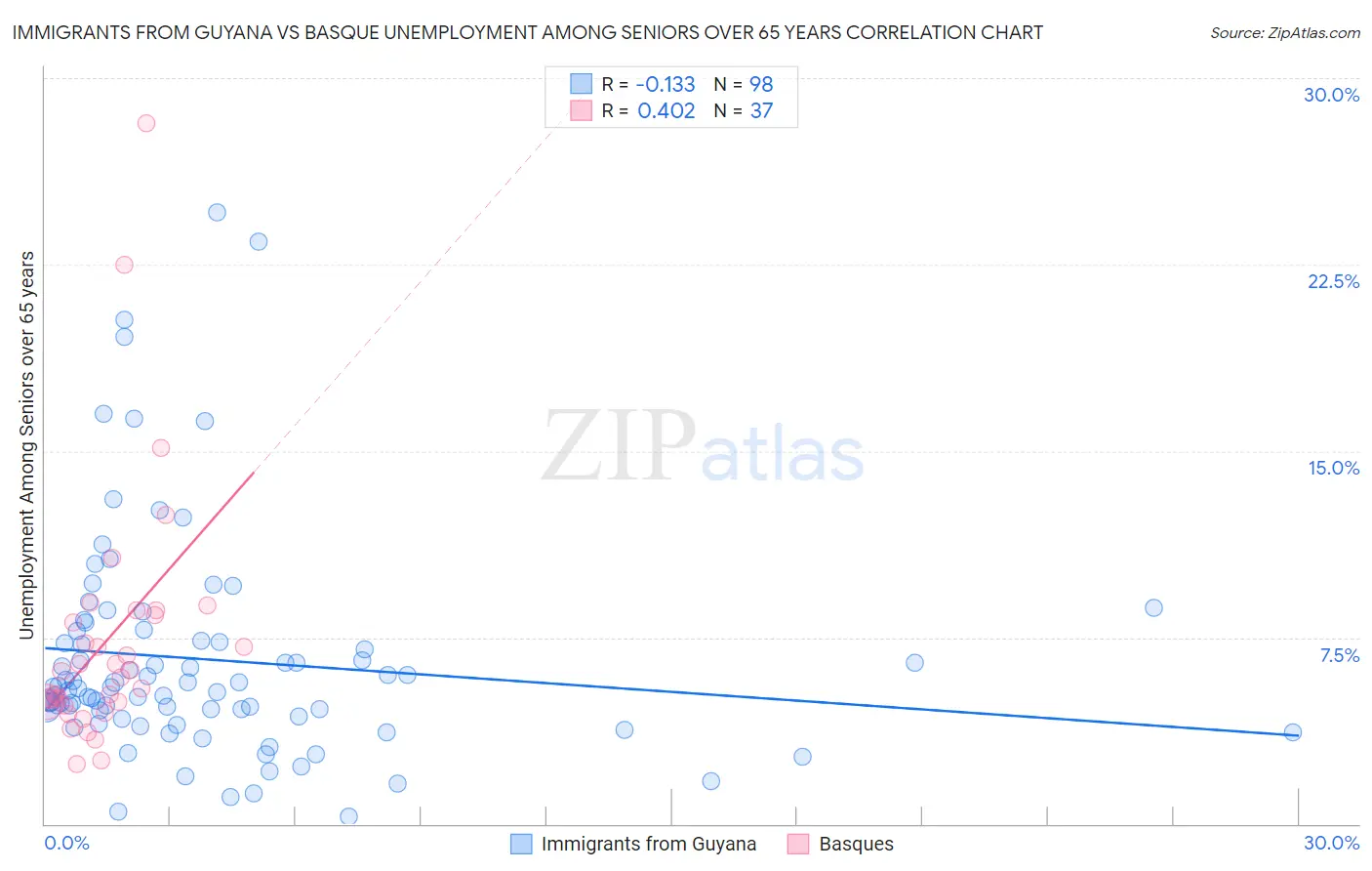 Immigrants from Guyana vs Basque Unemployment Among Seniors over 65 years