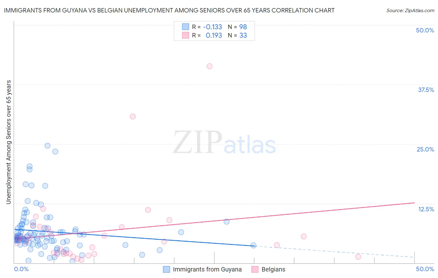 Immigrants from Guyana vs Belgian Unemployment Among Seniors over 65 years