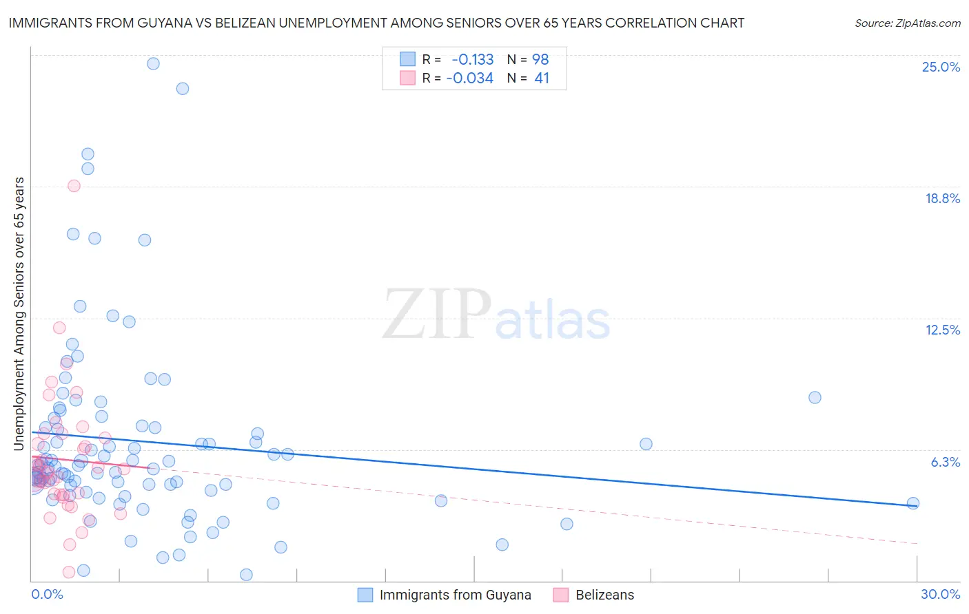 Immigrants from Guyana vs Belizean Unemployment Among Seniors over 65 years