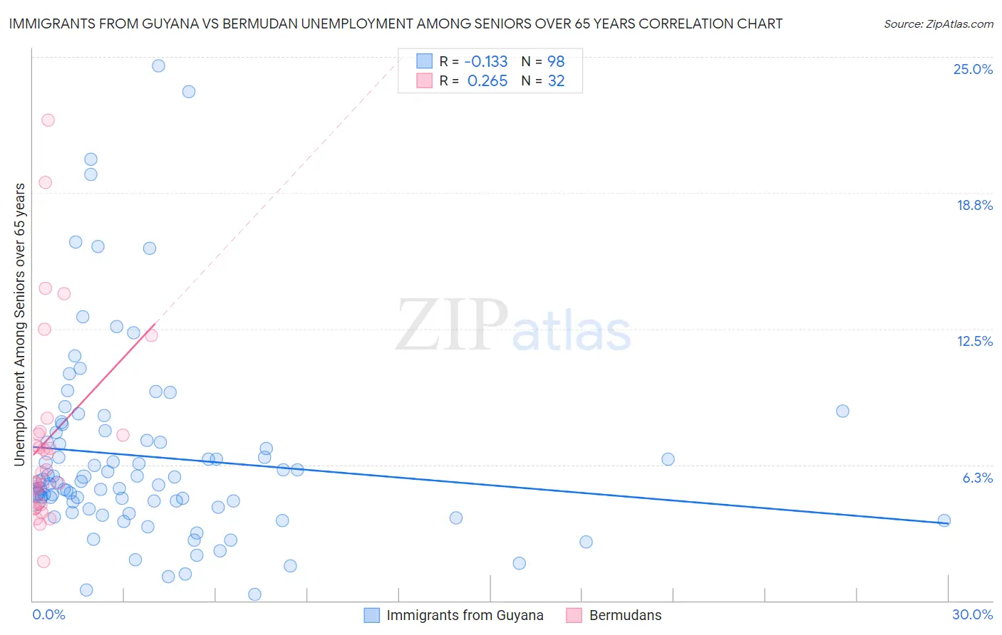 Immigrants from Guyana vs Bermudan Unemployment Among Seniors over 65 years