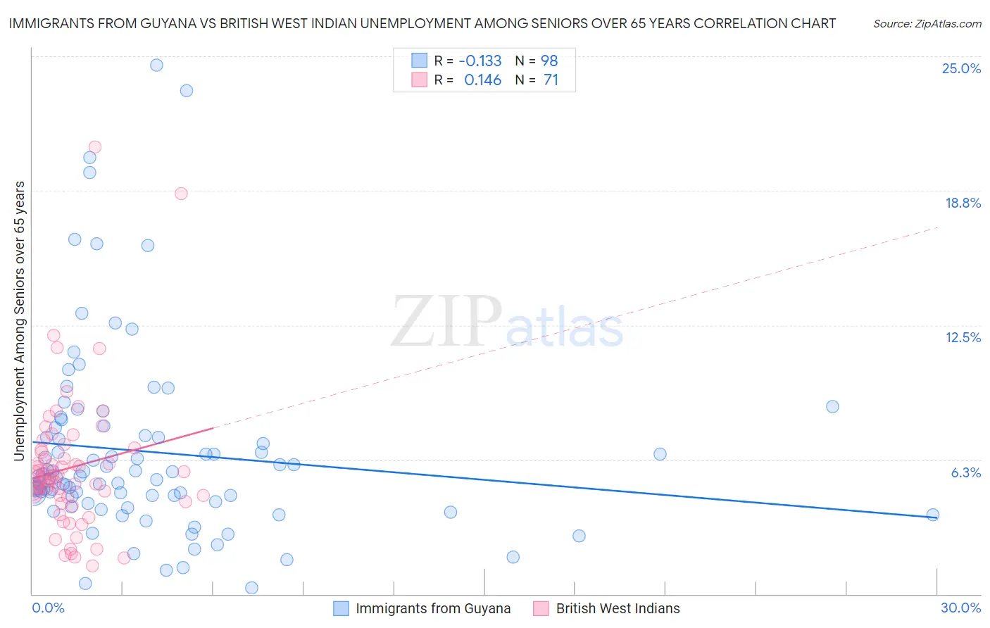 Immigrants from Guyana vs British West Indian Unemployment Among Seniors over 65 years