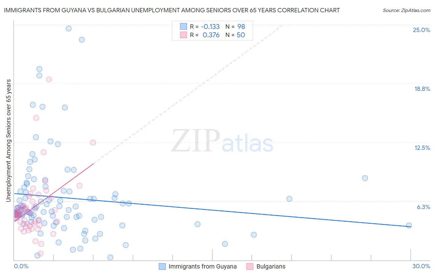Immigrants from Guyana vs Bulgarian Unemployment Among Seniors over 65 years