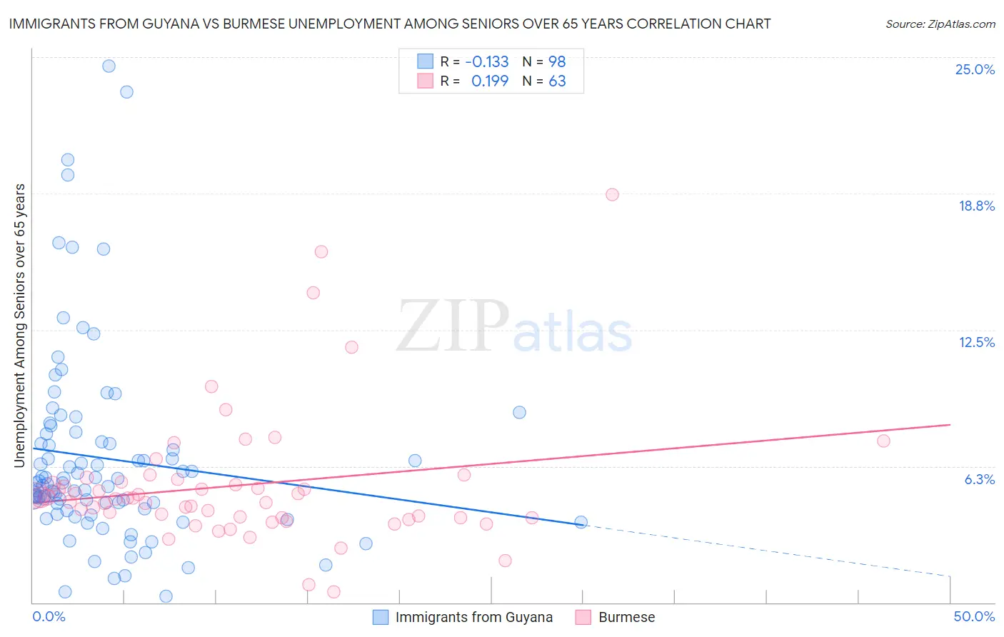 Immigrants from Guyana vs Burmese Unemployment Among Seniors over 65 years