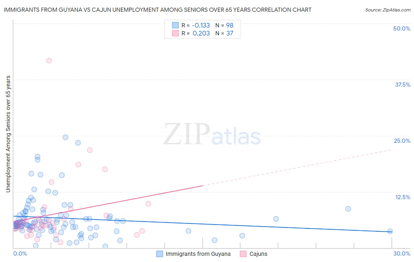 Immigrants from Guyana vs Cajun Unemployment Among Seniors over 65 years
