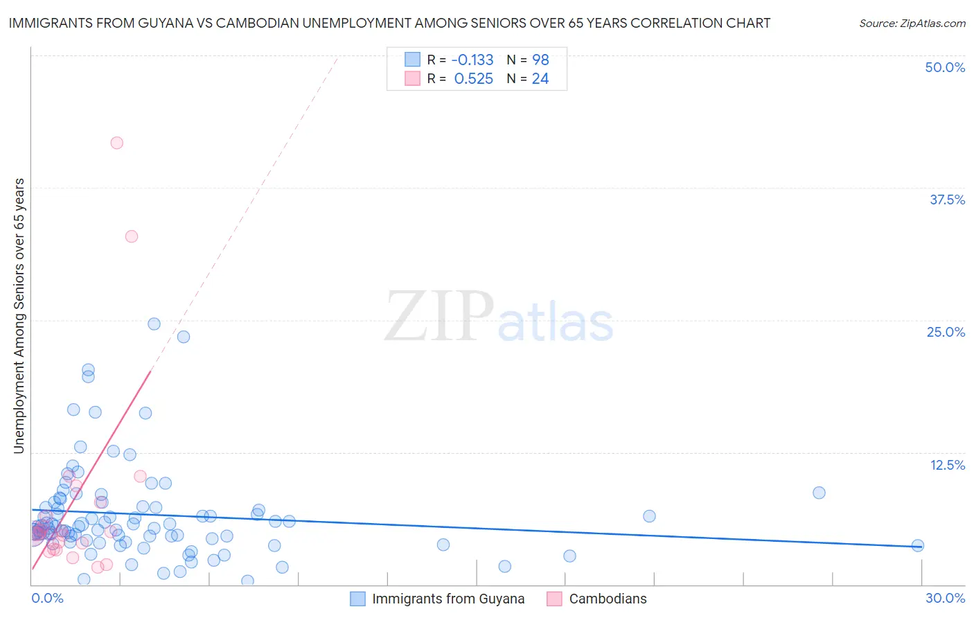Immigrants from Guyana vs Cambodian Unemployment Among Seniors over 65 years