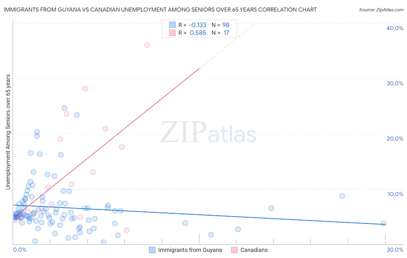 Immigrants from Guyana vs Canadian Unemployment Among Seniors over 65 years