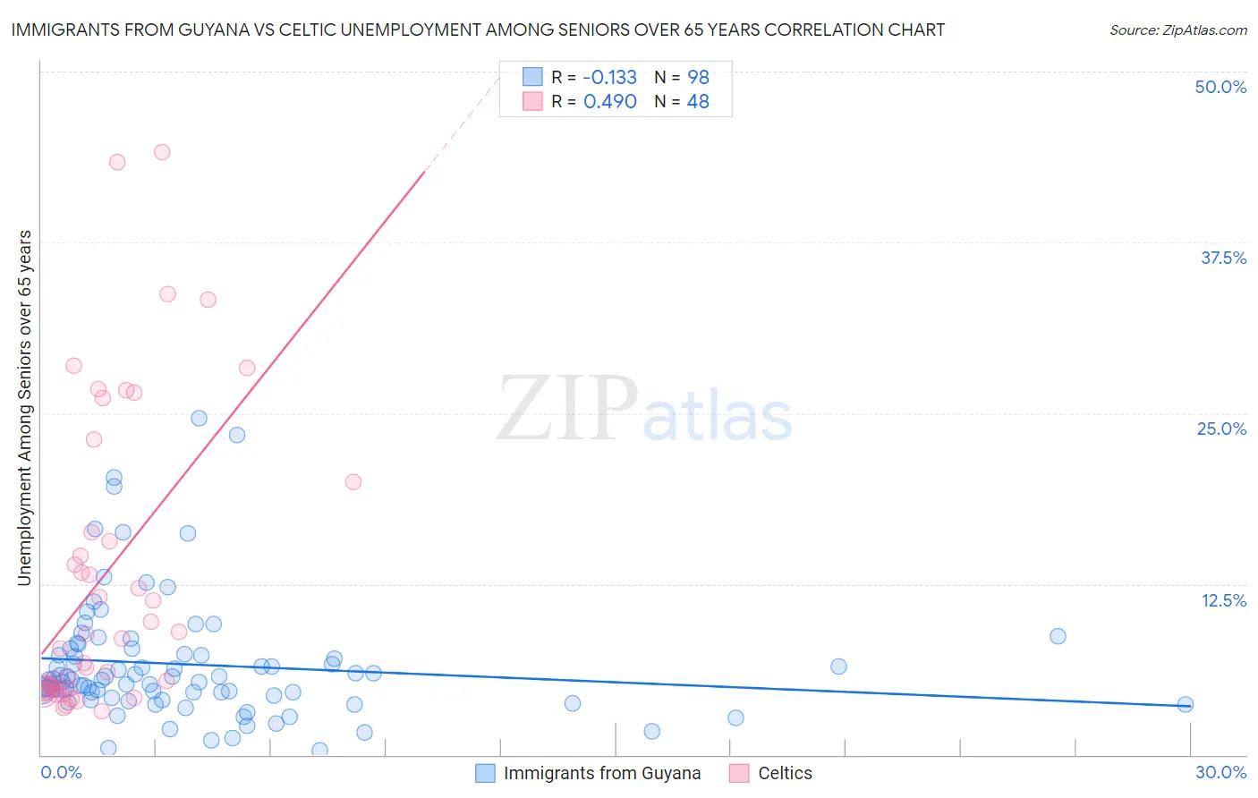 Immigrants from Guyana vs Celtic Unemployment Among Seniors over 65 years
