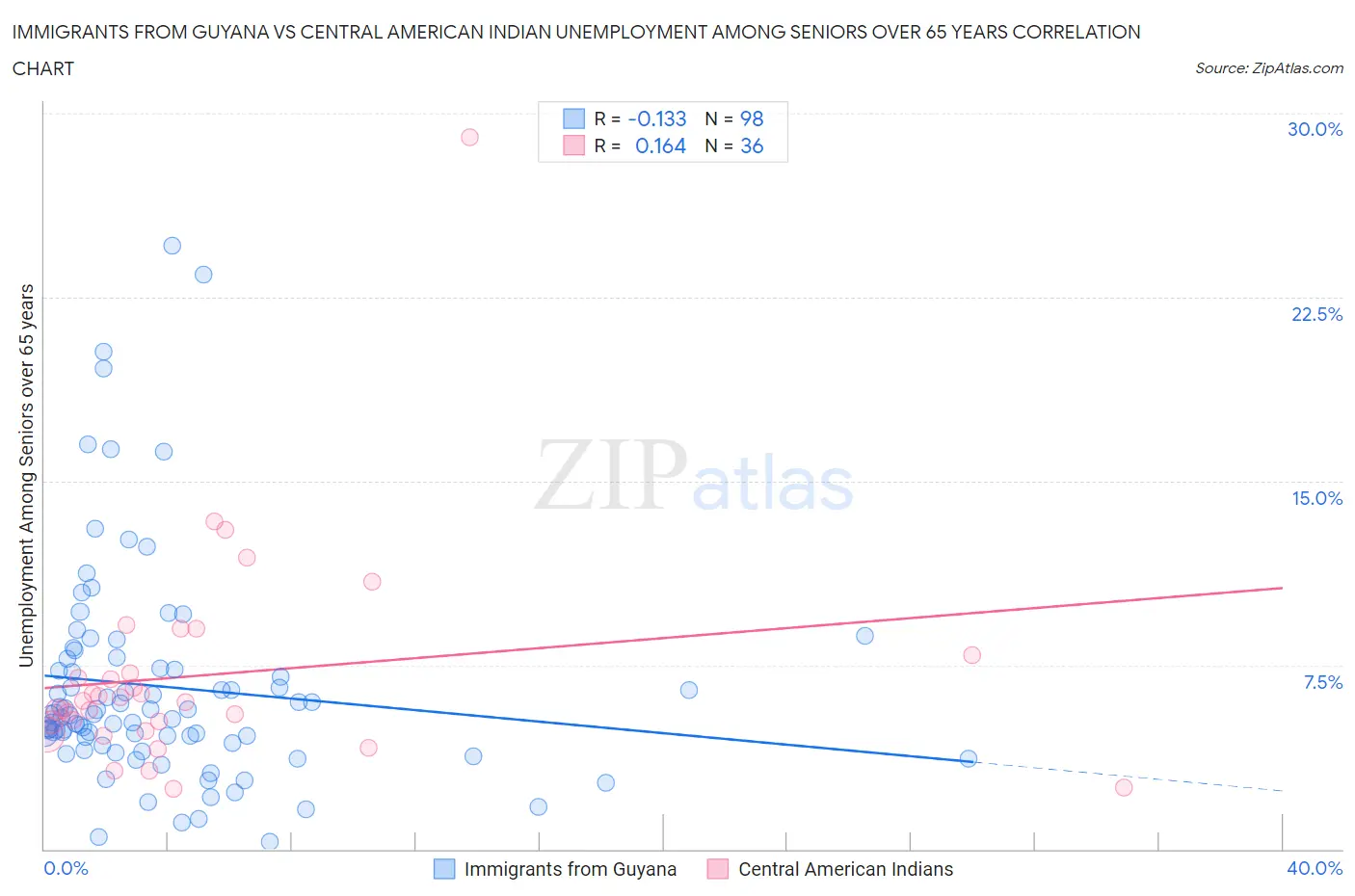 Immigrants from Guyana vs Central American Indian Unemployment Among Seniors over 65 years