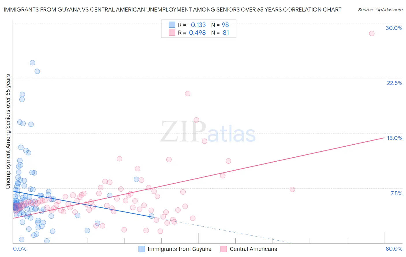 Immigrants from Guyana vs Central American Unemployment Among Seniors over 65 years