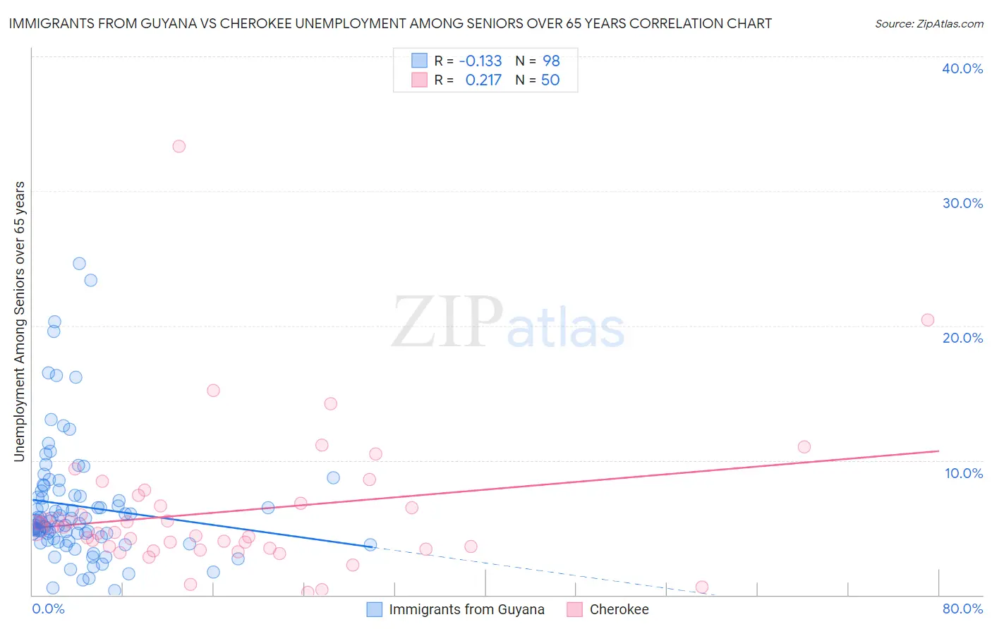 Immigrants from Guyana vs Cherokee Unemployment Among Seniors over 65 years